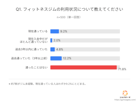 ジムさがーす_アンケート結果_ジムの利用状況調査