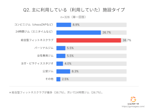ジムさがーす_アンケート結果_ジム種別