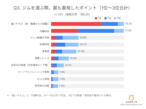 ジムさがーす_アンケート結果_ジムを選ぶときに重視したポイント