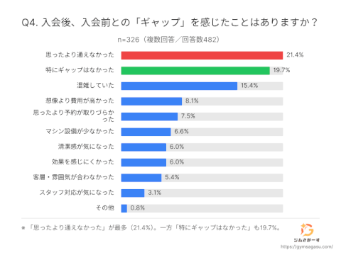 ジムさがーす_アンケート結果_ジム入会後のギャップ