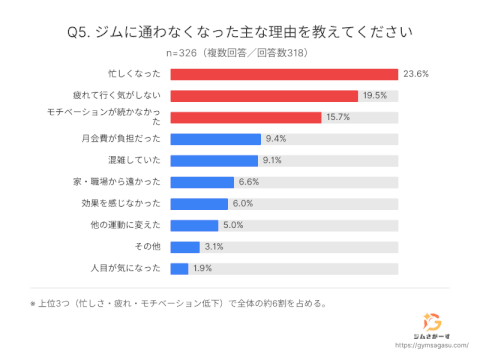 ジムさがーす_アンケート結果_ジムに通わなくなった理由