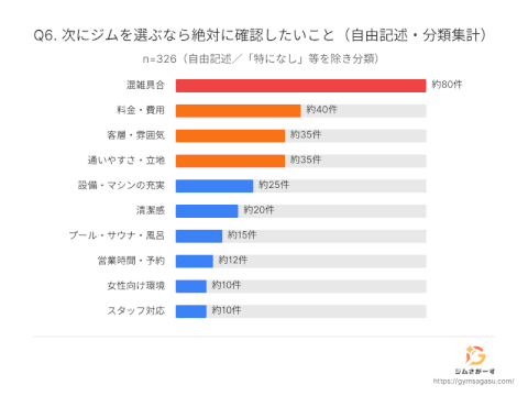 ジムさがーす_アンケート結果_ジム選びで次に確認したいこと
